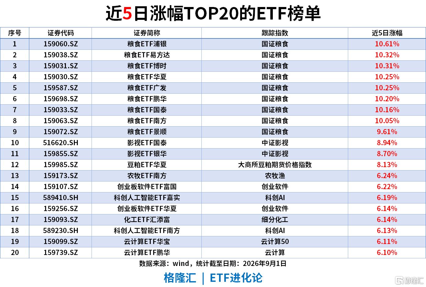 ETF风向标|农业板块大爆发，粮食ETF涨6%，沪深300ETF、中证500ETF、创业板ETF单日“吸金”居前