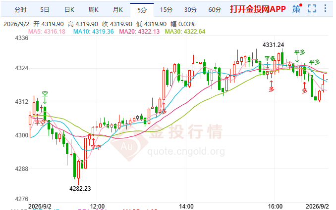 金投财经晚间道:炮火连天现货黄金却崩了! 单日暴跌120美元且输给加息逻辑