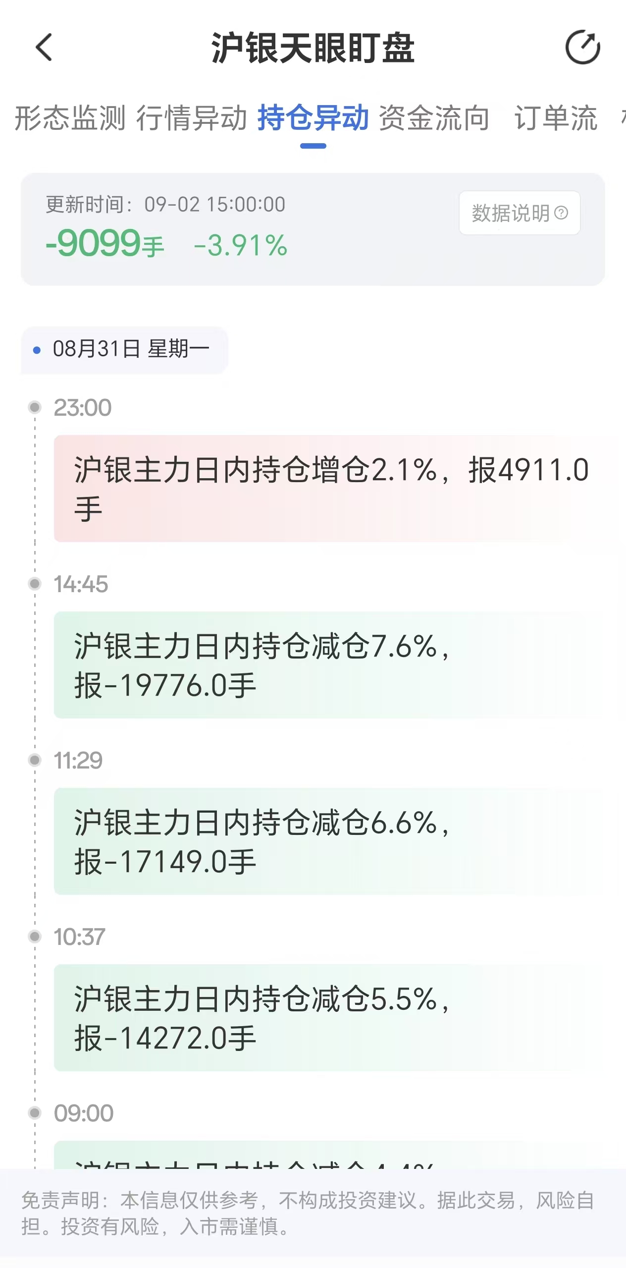 天眼盯盘沪银持仓异动:9月2日沪银主力日内持仓减少9099手