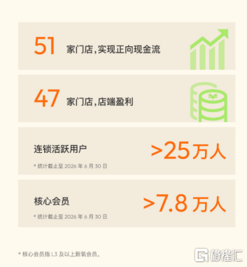半年营收超9亿，绩后大涨21%，新氧(SY.US)的业务结构正在经历一次重置