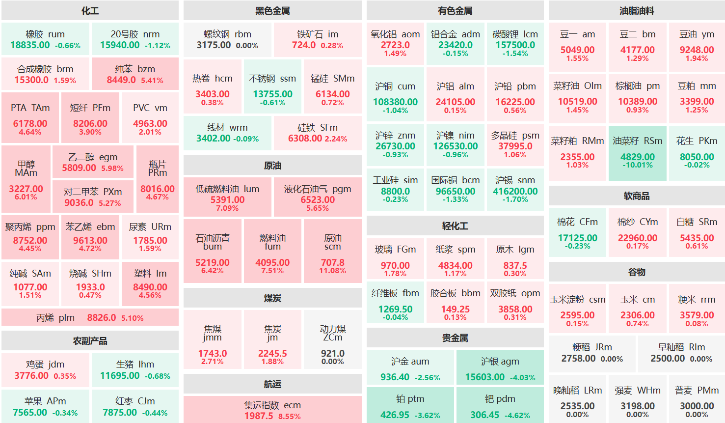 早盘:原油主力涨超11% 集运指数主力涨超8%