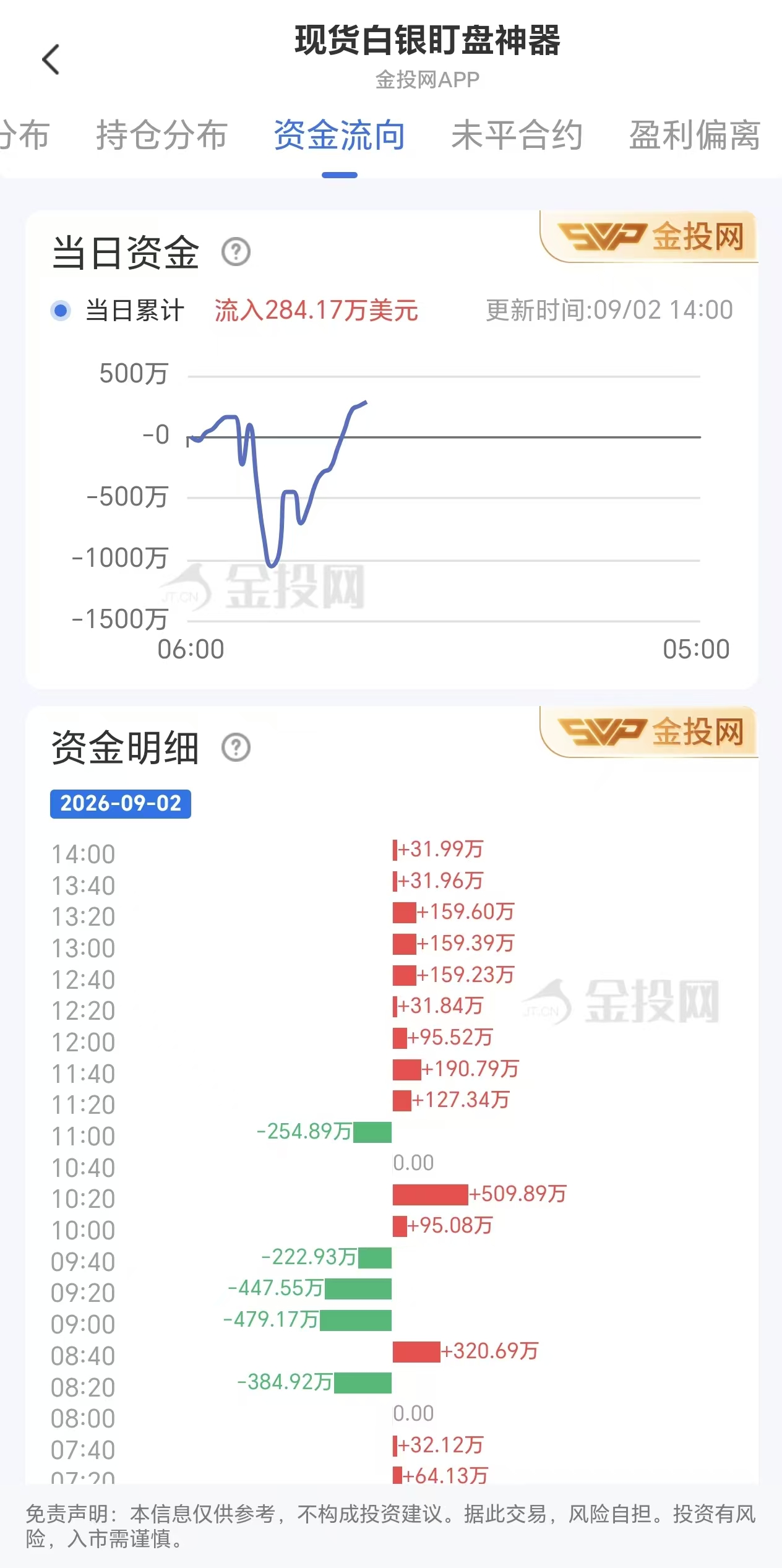 9月2日现货白银资金动向:净流入284.17万美元