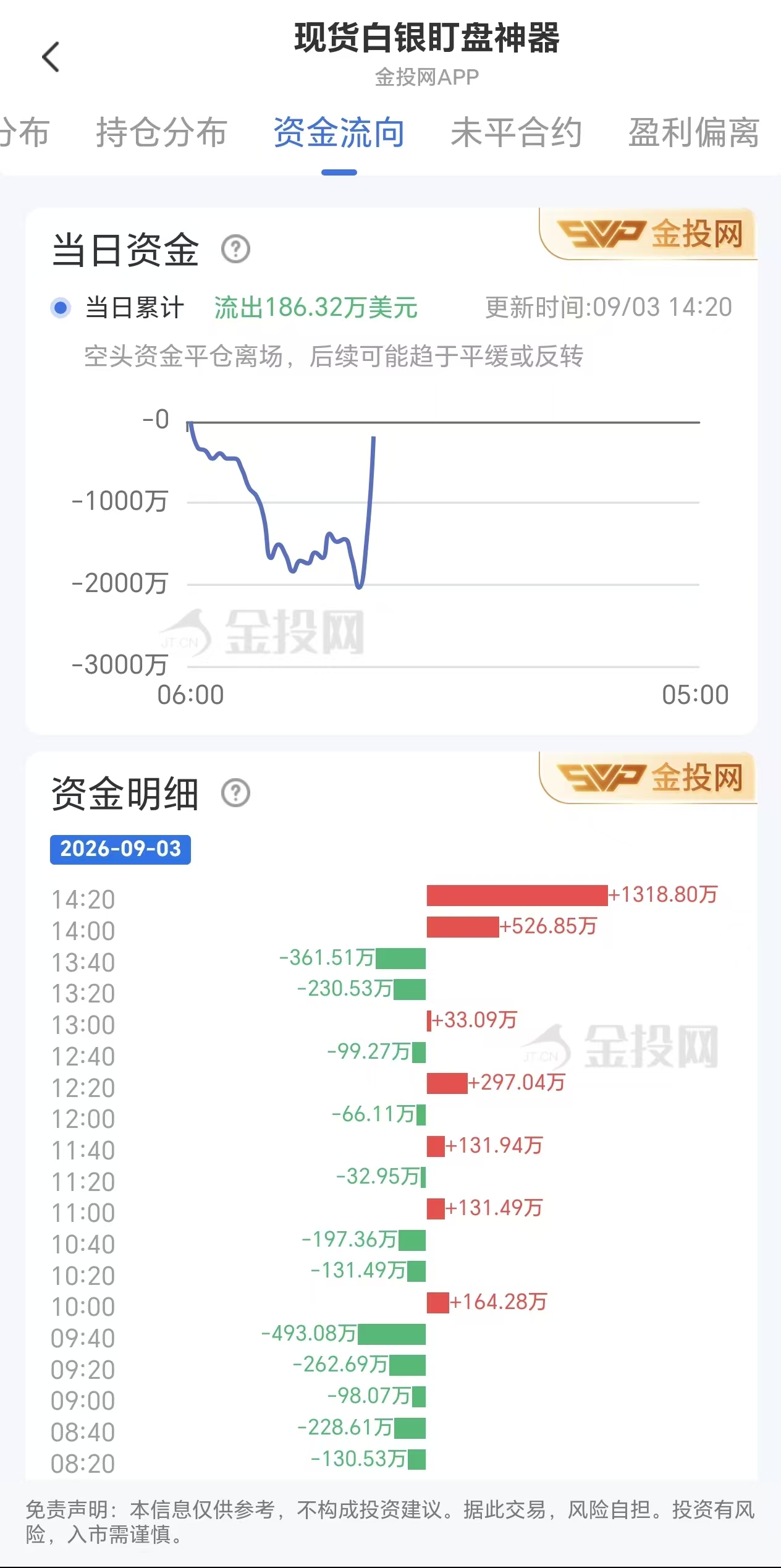 9月3日现货白银资金动向:净流出186.32万美元
