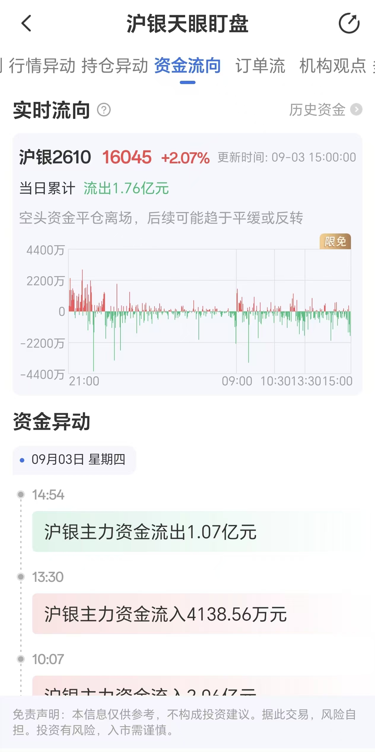 天眼盯盘沪银资金流向:9月3日沪银主力合约资金流出1.76亿元