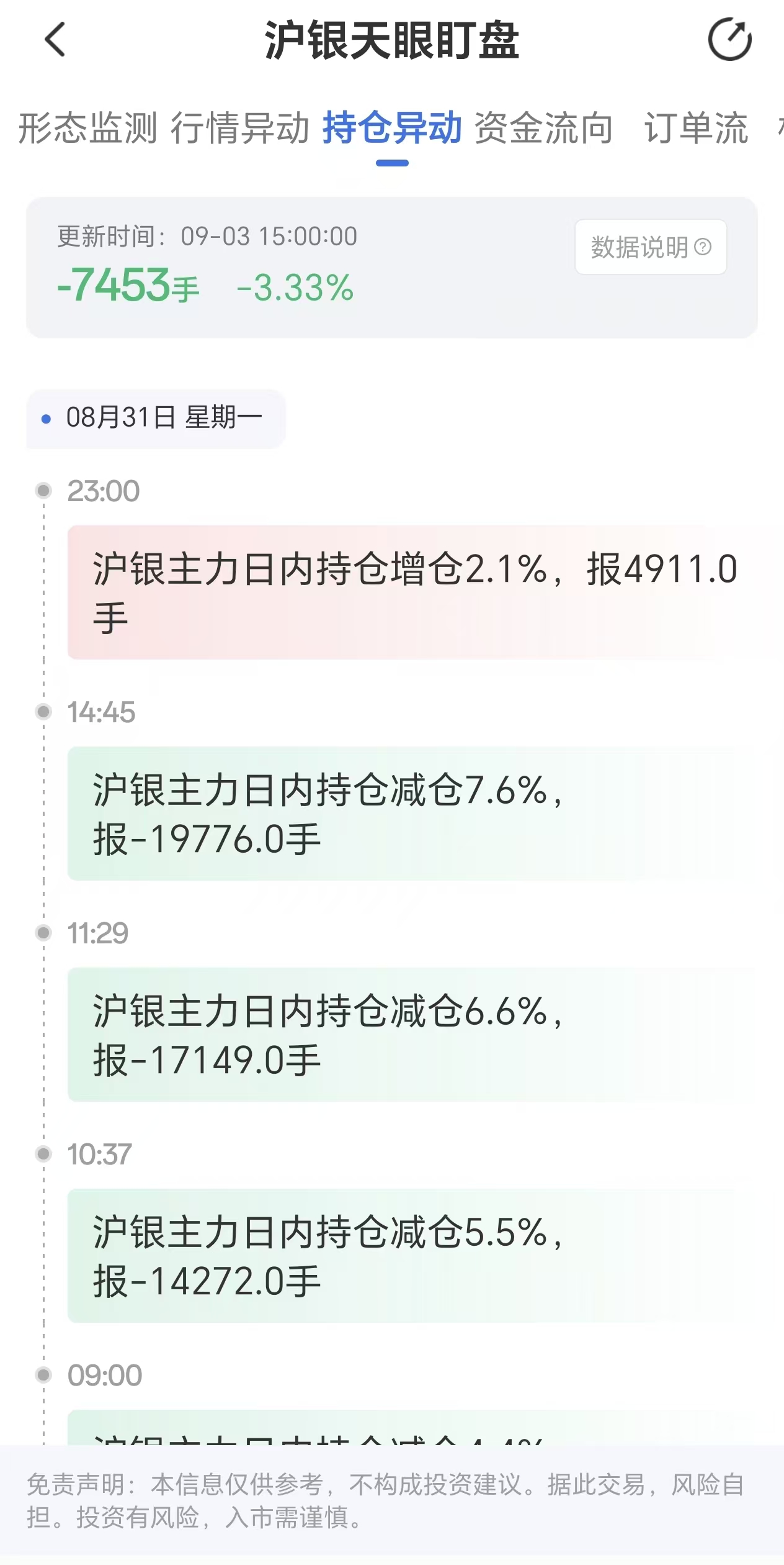 天眼盯盘揭示沪银持仓变动:9月3日沪银主力持仓减少7453手