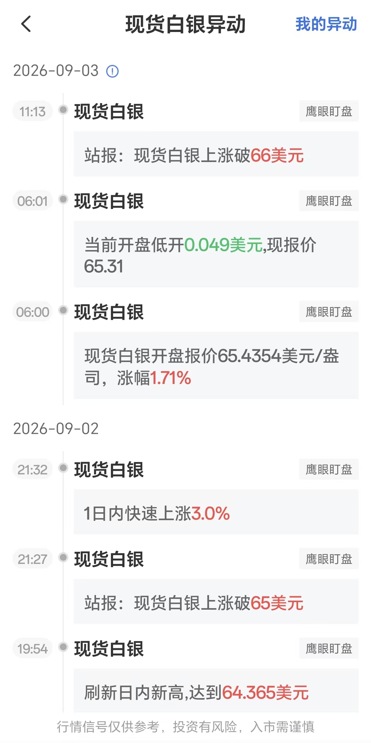 9月3日现货白银价格波动剧烈,银价突破66美元关口