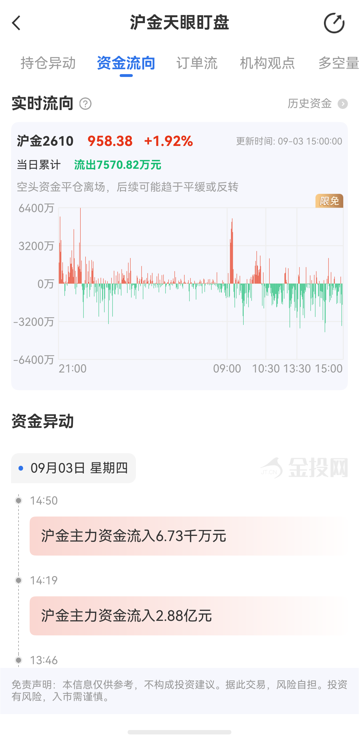 天眼盯盘沪金最新资金流向：9月3日当日累计流出7.57千万元