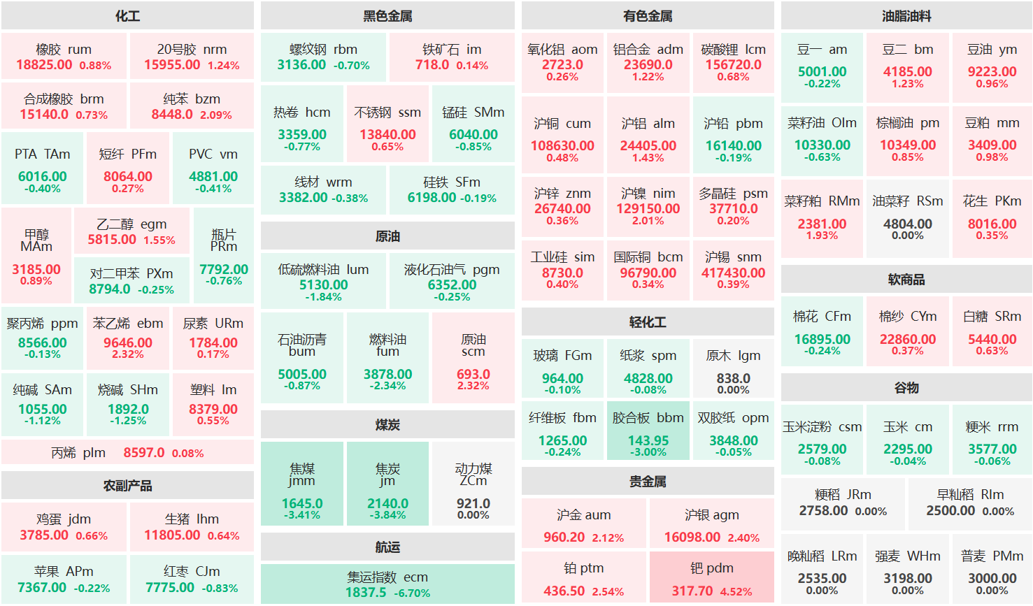午评:钯主连涨超4% 集运欧线主力跌超6%