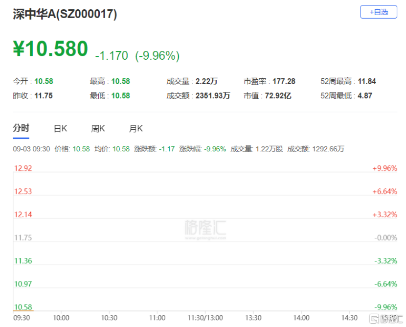 开盘即跌停！8月最强妖股，终于翻车