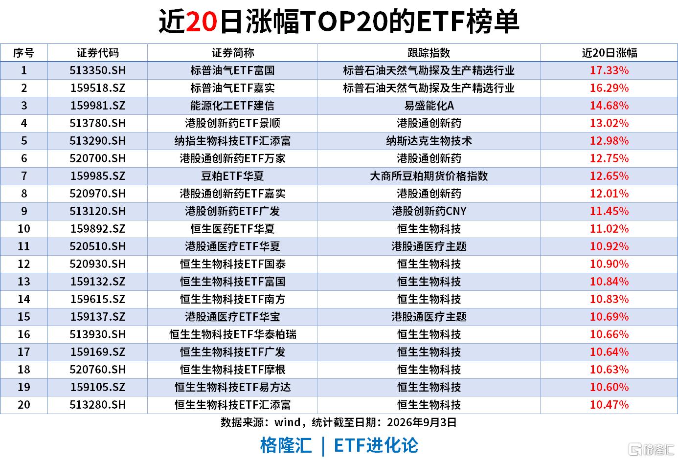 ETF风向标|巴西ETF涨超4%，标普油气ETF近20日累计上涨17%，银华日利ETF近20日“吸金”133亿