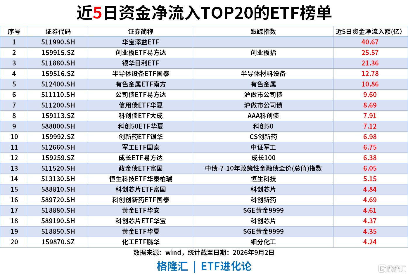 ETF风向标|巴西ETF涨超4%，标普油气ETF近20日累计上涨17%，银华日利ETF近20日“吸金”133亿