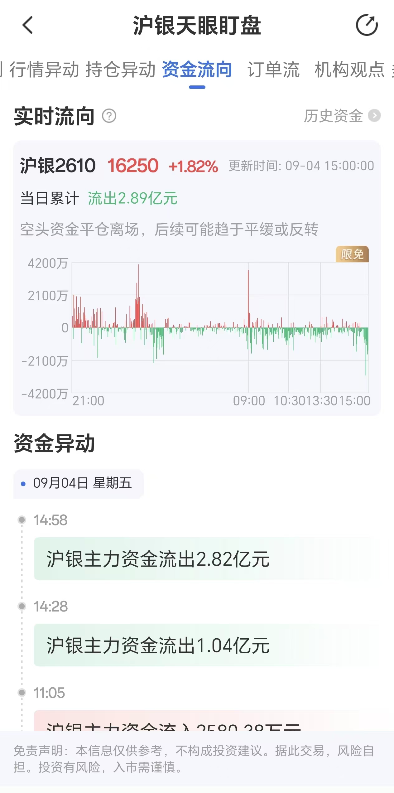 天眼盯盘沪银资金流向:9月4日沪银主力合约资金流出2.89亿元