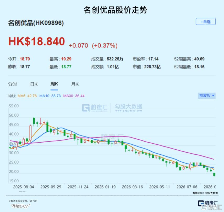 十倍大牛股，一年跌去60%