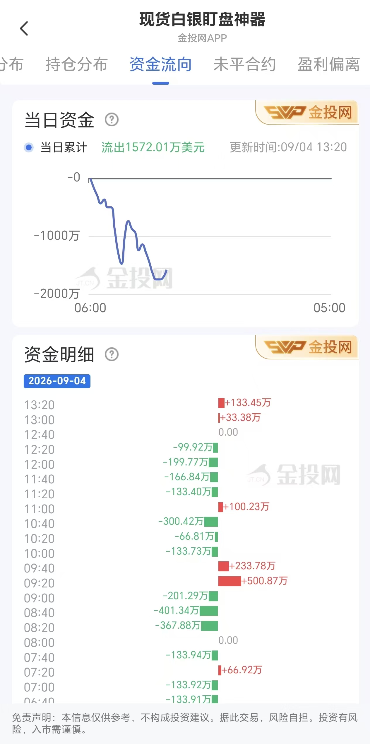 9月4日现货白银资金动向:净流出1572.01万美元