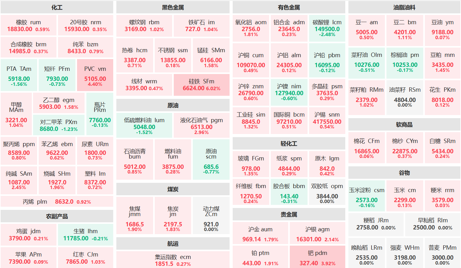 午评：硅铁主力涨超6% PVC主力涨超4%