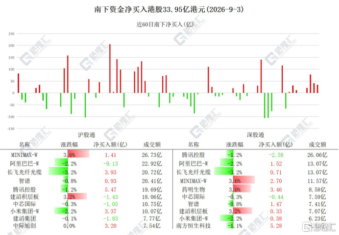 资金动向 | 北水净买入港股33.95亿港元，连续7日加仓长飞光纤光缆