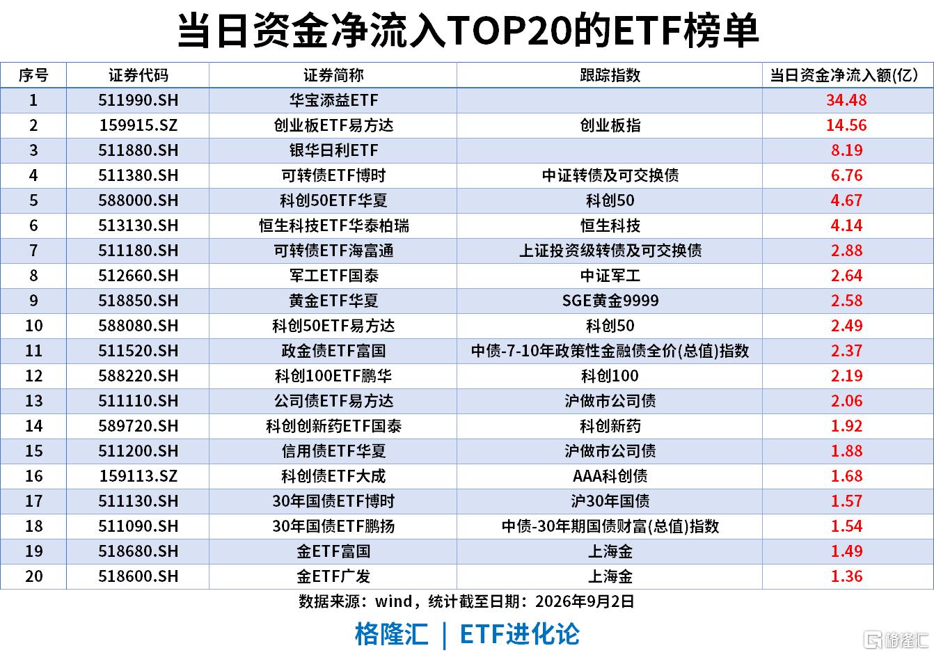 ETF风向标|巴西ETF涨超4%，标普油气ETF近20日累计上涨17%，银华日利ETF近20日“吸金”133亿