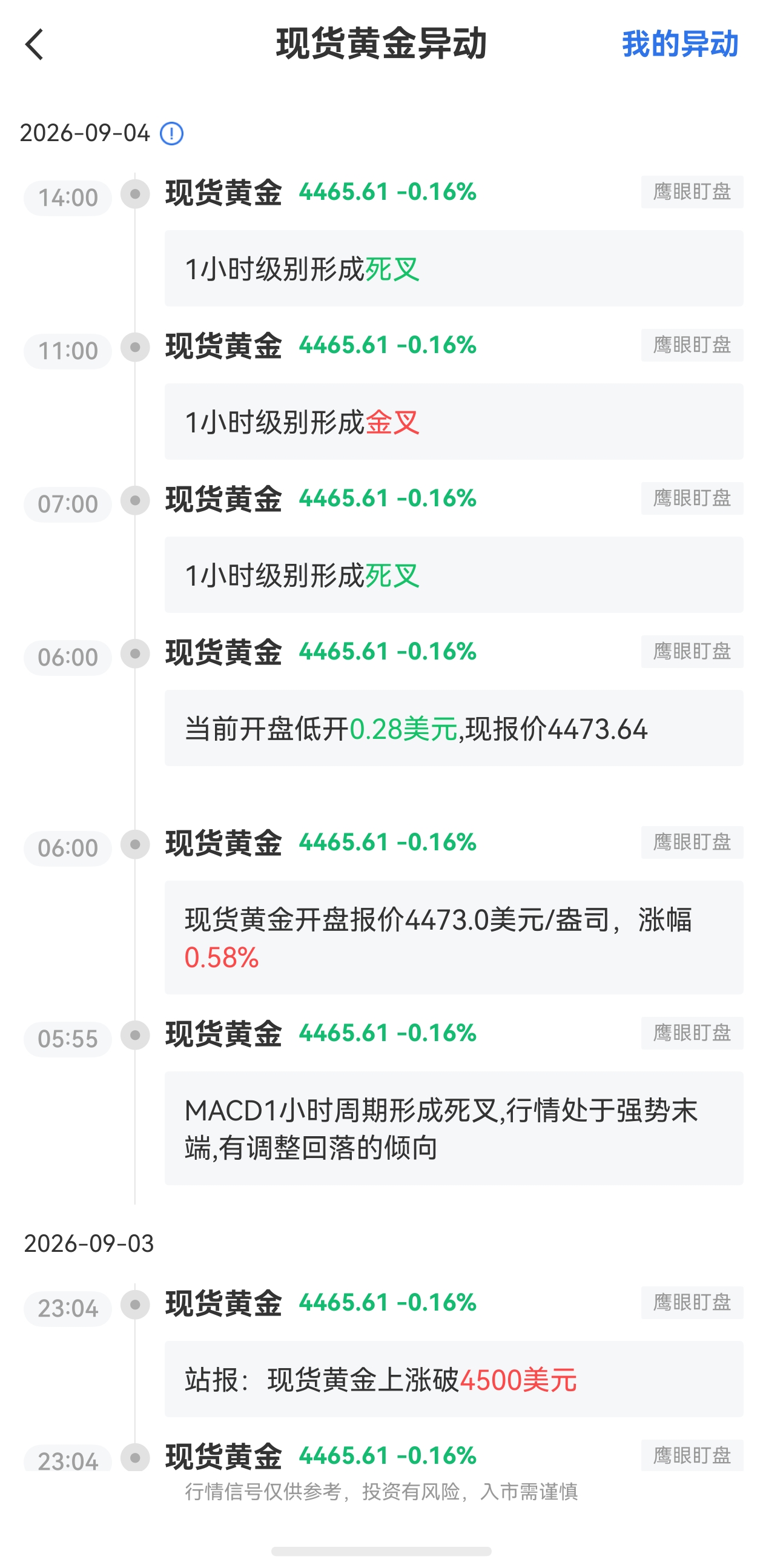 9月4日最新现货黄金行情异动:1小时级别形成死叉