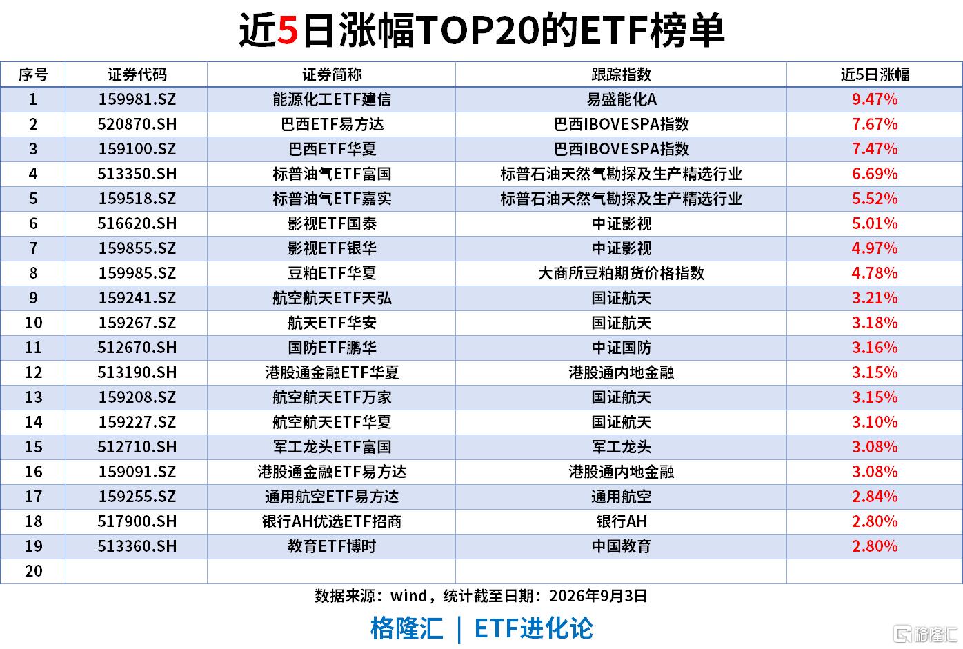 ETF风向标|巴西ETF涨超4%，标普油气ETF近20日累计上涨17%，银华日利ETF近20日“吸金”133亿