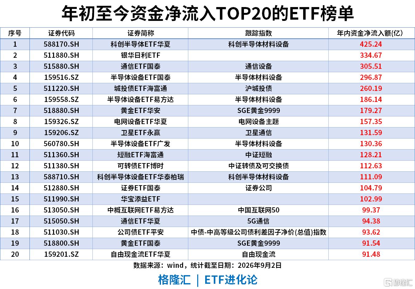 ETF风向标|巴西ETF涨超4%，标普油气ETF近20日累计上涨17%，银华日利ETF近20日“吸金”133亿