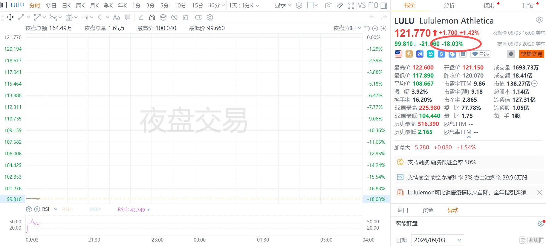 盘后暴跌18%！Lululemon营收净利双降，全年预期大砍！
