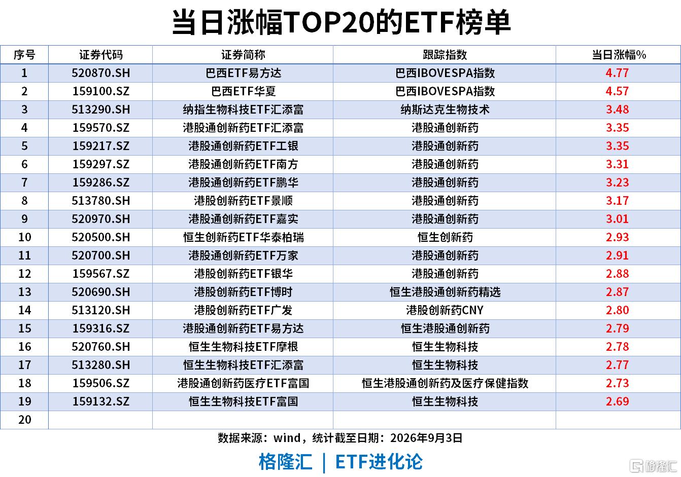 ETF风向标|巴西ETF涨超4%，标普油气ETF近20日累计上涨17%，银华日利ETF近20日“吸金”133亿