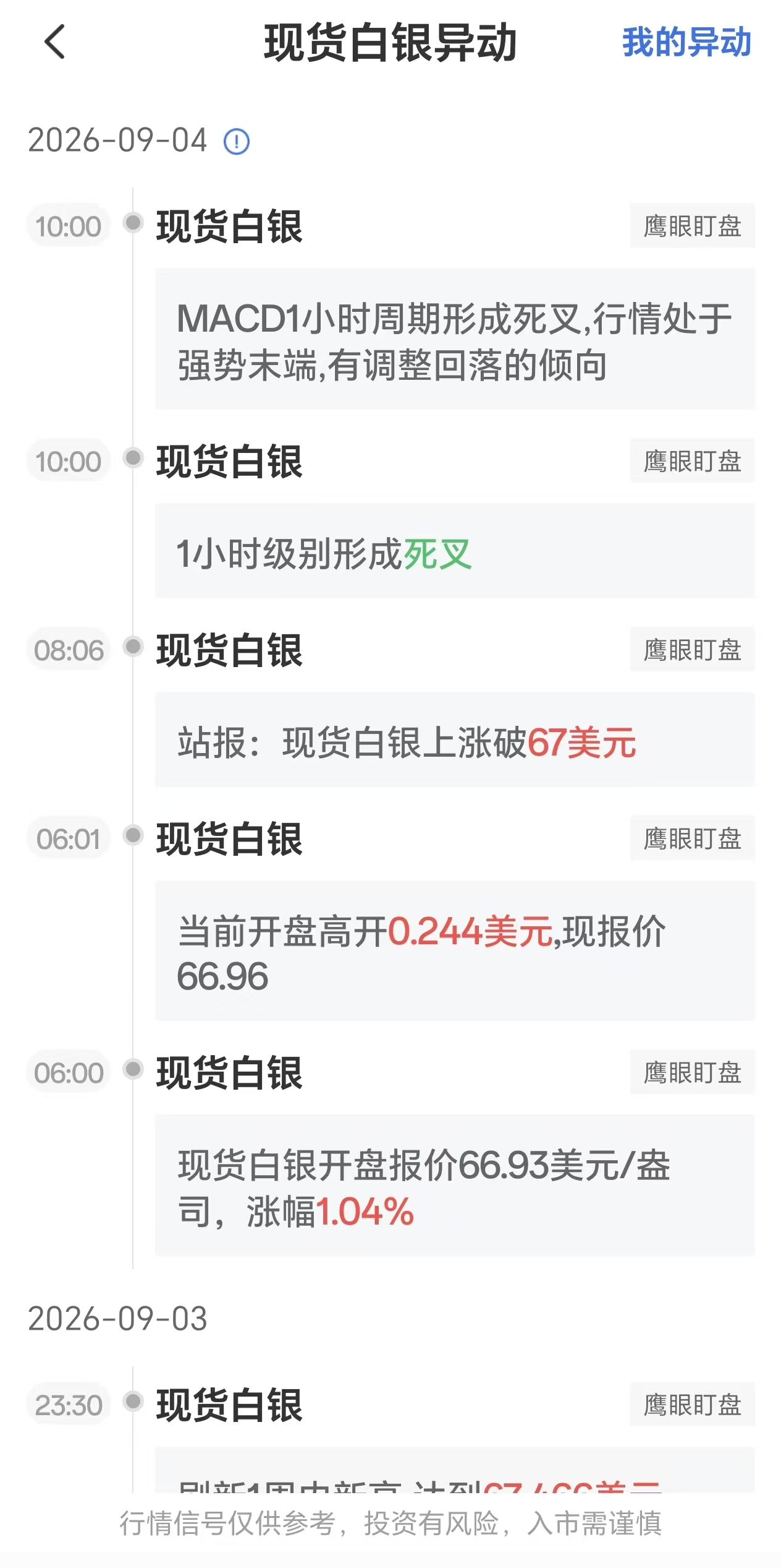 9月4日现货白银价格波动:MACD小时级别出现死叉信号