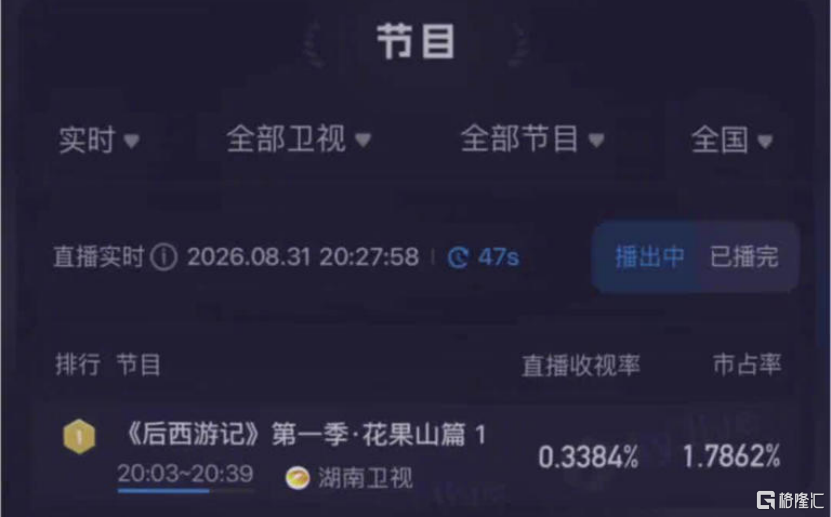 全线狂飙！这个赛道彻底爆了！