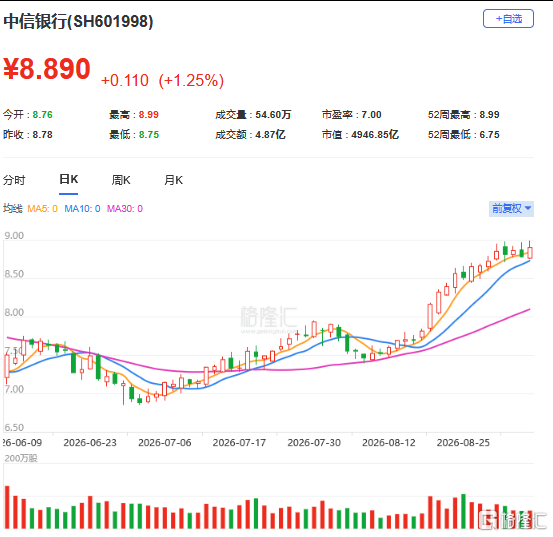 翻倍起步！银行股赢麻了