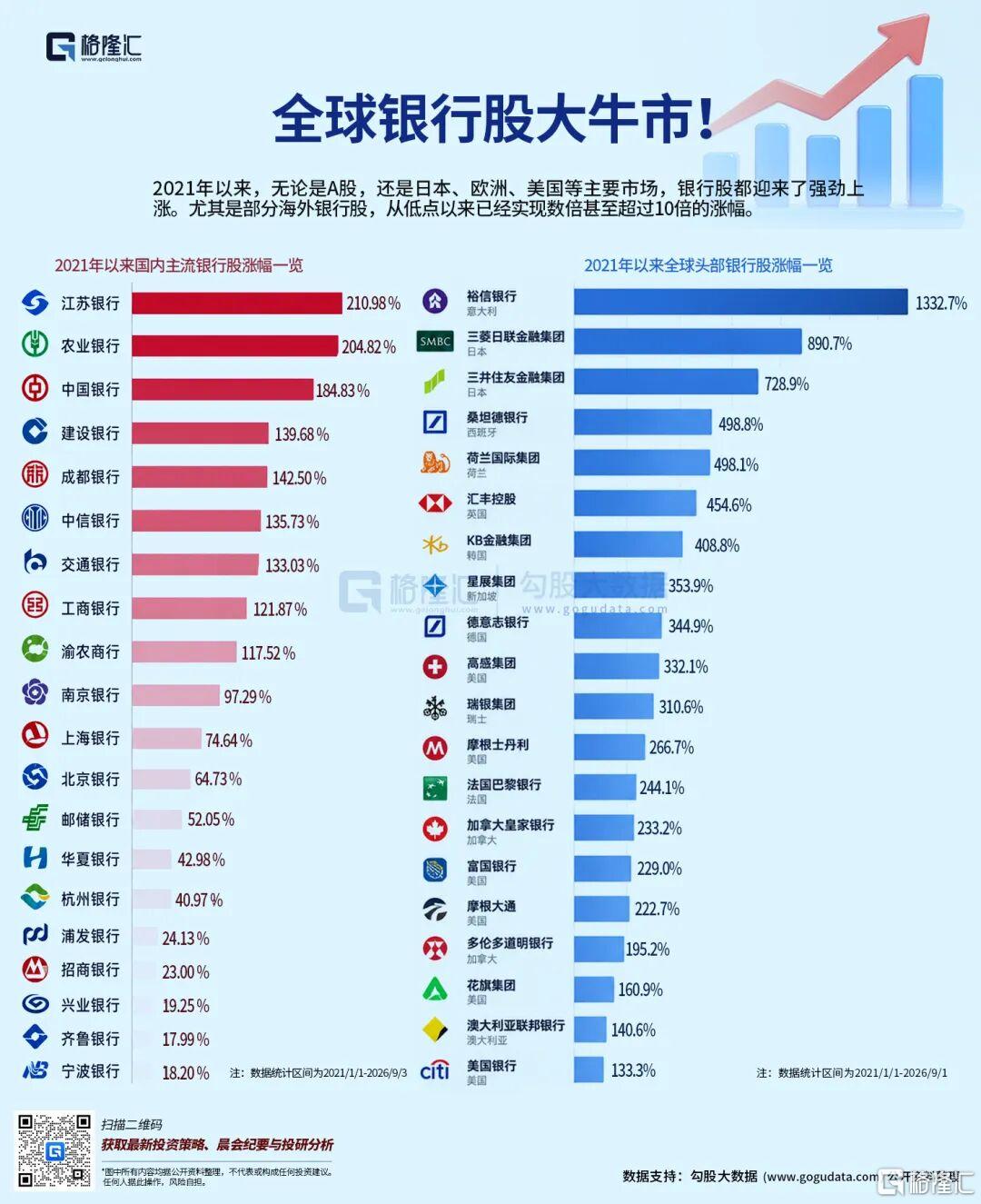 翻倍起步！银行股赢麻了