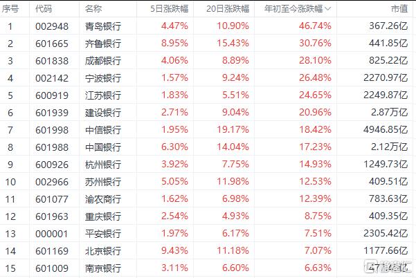 翻倍起步！银行股赢麻了
