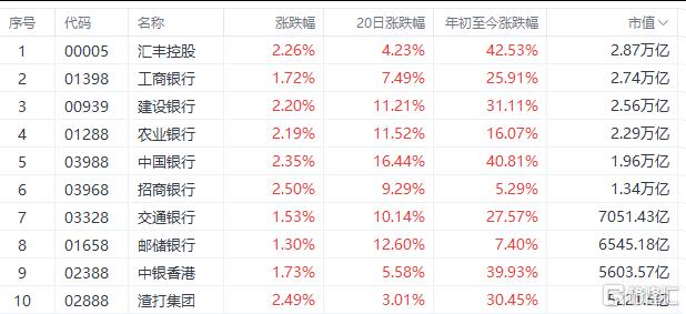 翻倍起步！银行股赢麻了