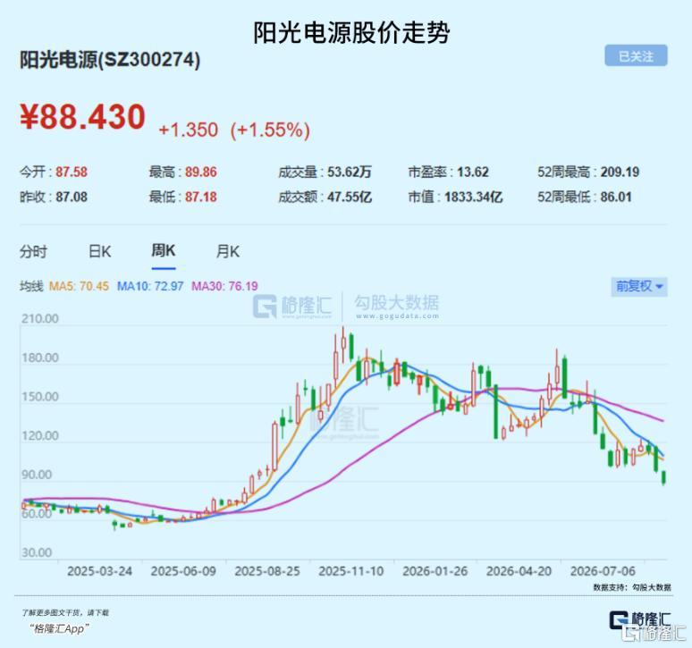 亏掉几百亿之后，新能源“旧王”都去哪了