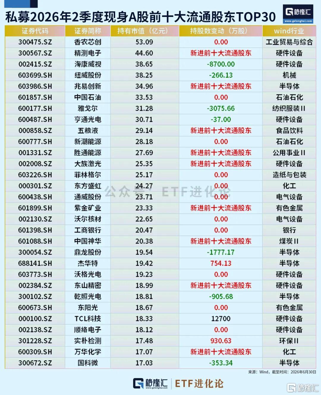 险资、私募最新持仓曝光！