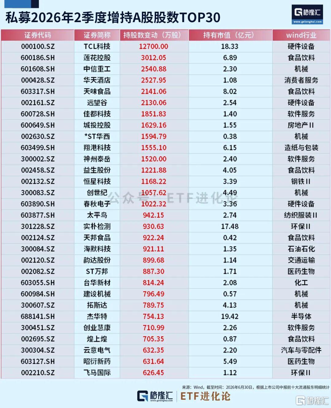 险资、私募最新持仓曝光！