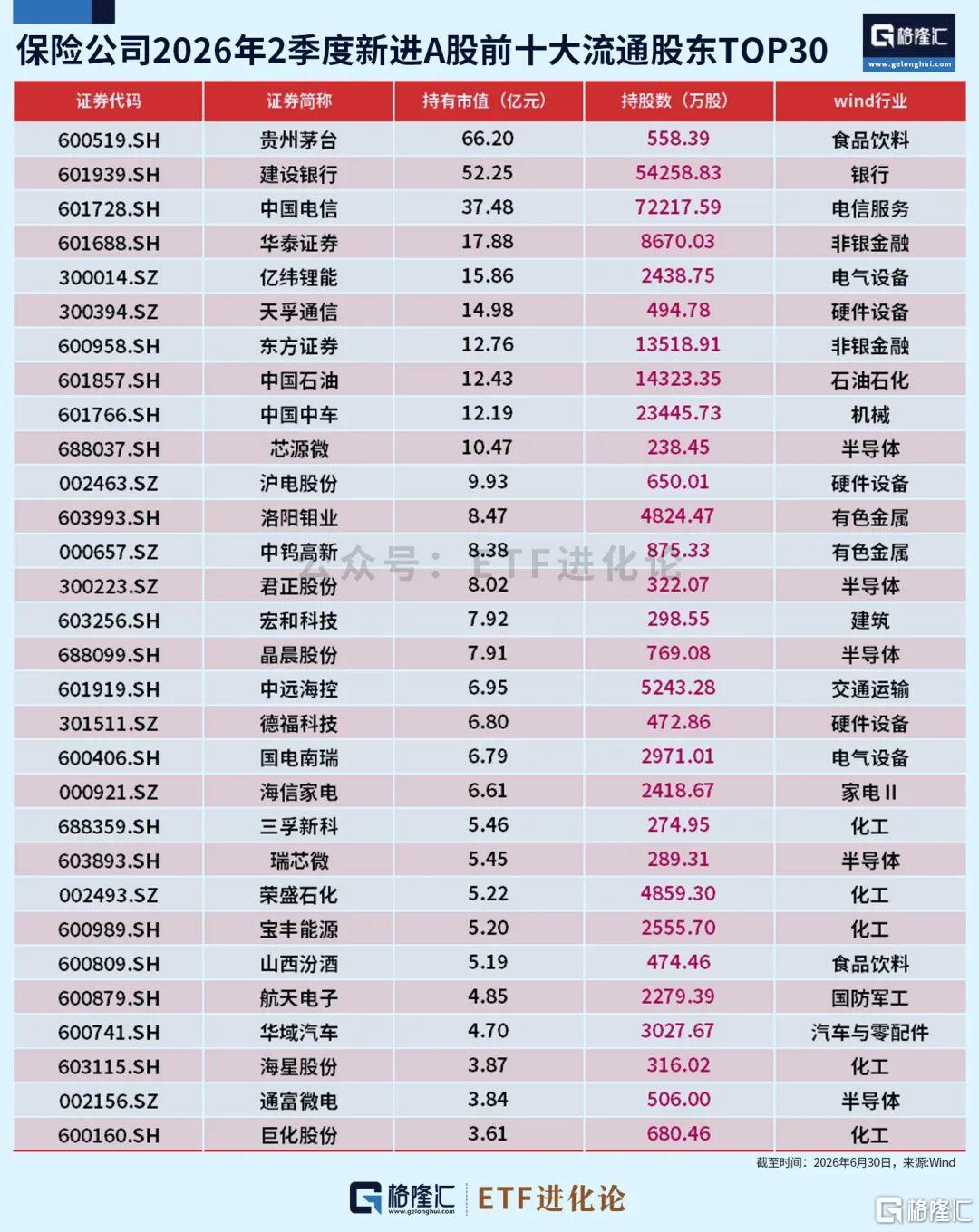 险资、私募最新持仓曝光！