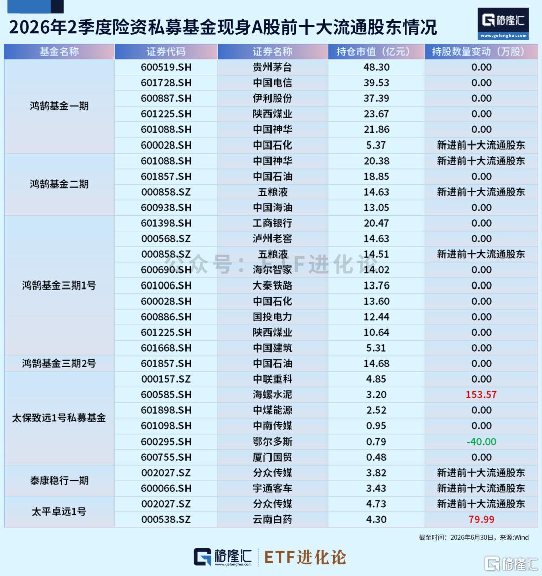 险资、私募最新持仓曝光！