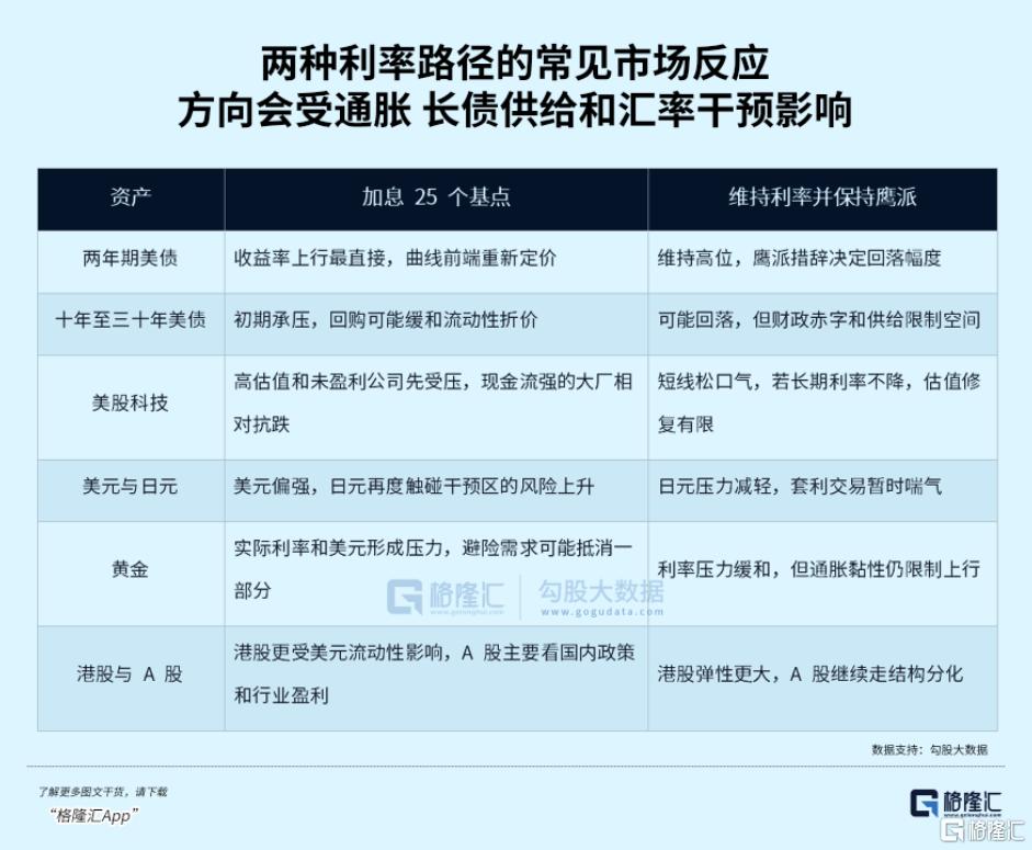 不管加不加息，剧本都已经有了
