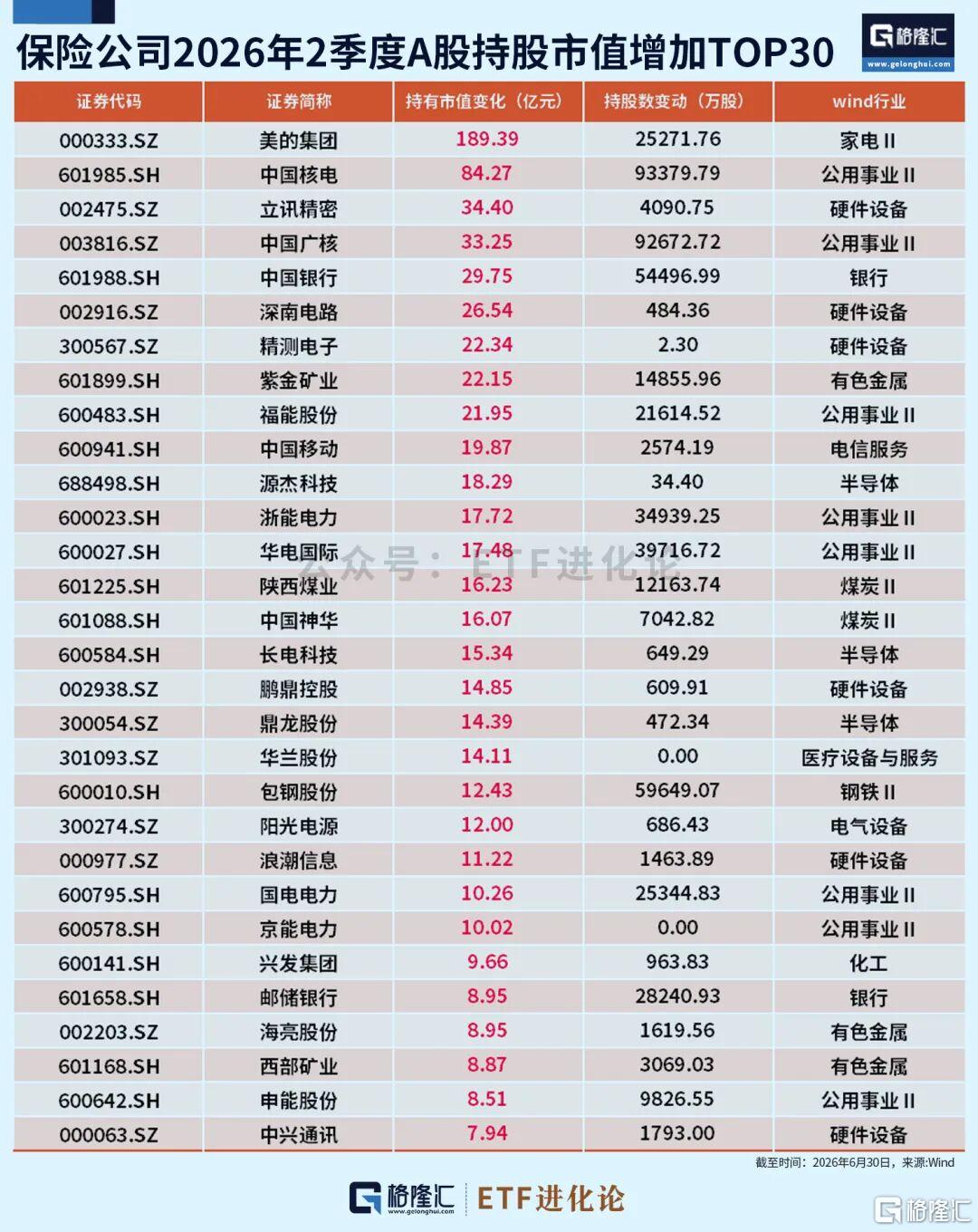 险资、私募最新持仓曝光！