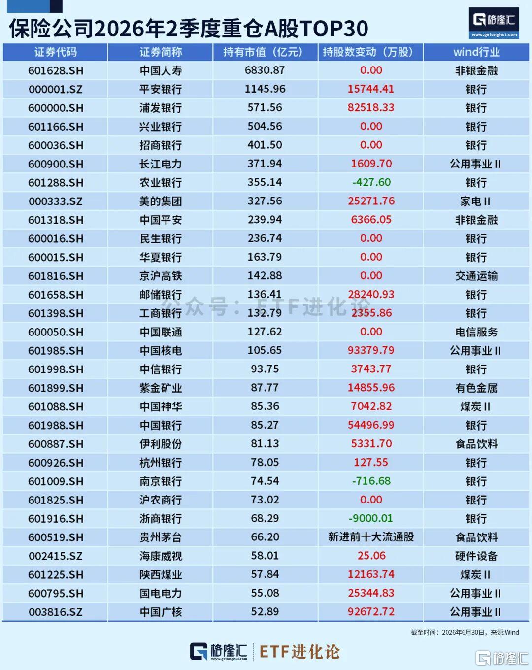 险资、私募最新持仓曝光！