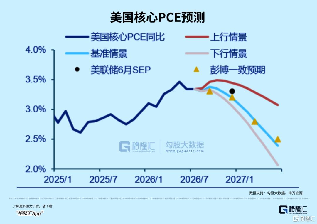 不管加不加息，剧本都已经有了