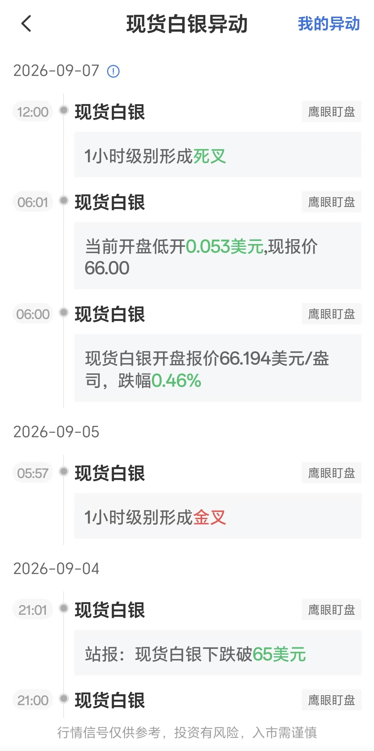 9月7日现货白银价格波动:1小时周期出现死叉信号