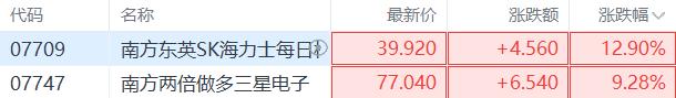 韩国股市大涨！高盛高喊12000点