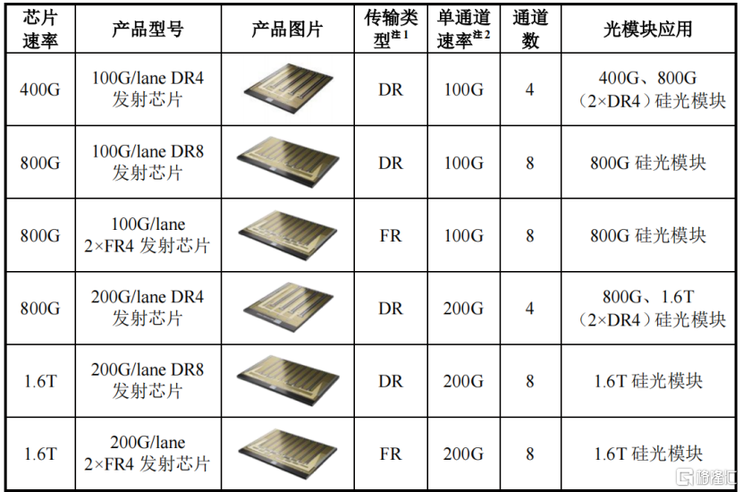 羲禾科技冲刺IPO，专注于硅光集成芯片领域，客户集中度较高