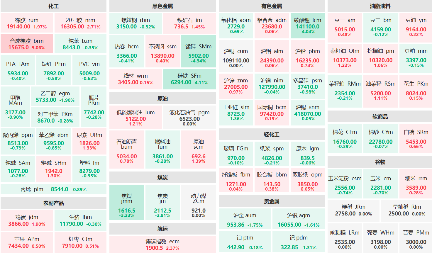 午评：合成橡胶主力涨超5% 锰硅主力跌超4%