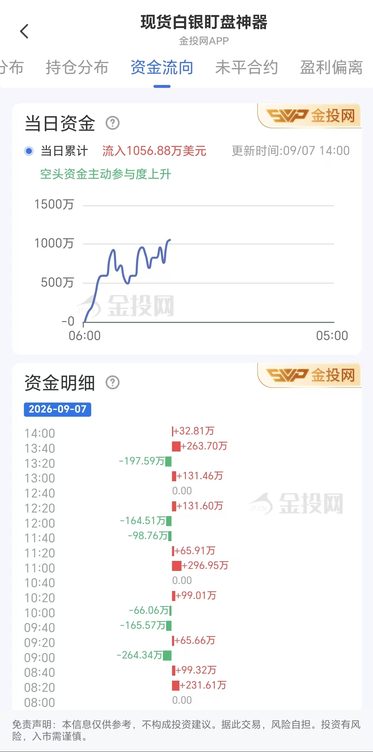 9月7日现货白银资金动向：单日净流入1056.88万美元