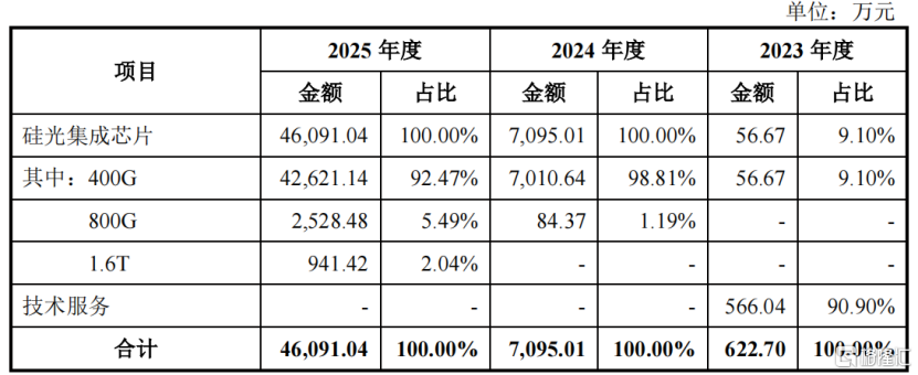 羲禾科技冲刺IPO，专注于硅光集成芯片领域，客户集中度较高