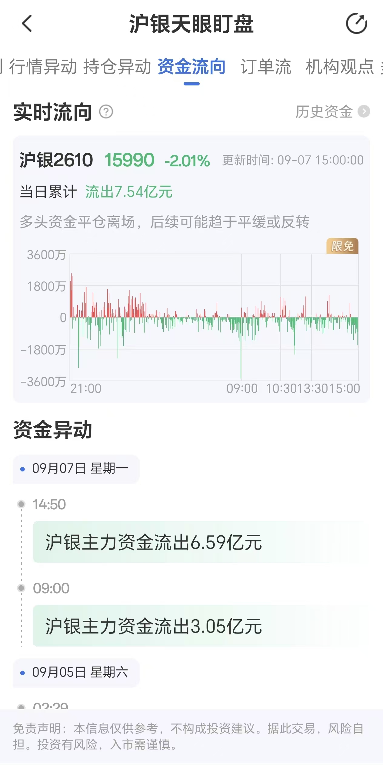 天眼盯盘沪银资金流向:9月7日沪银主力合约资金流出7.54亿元