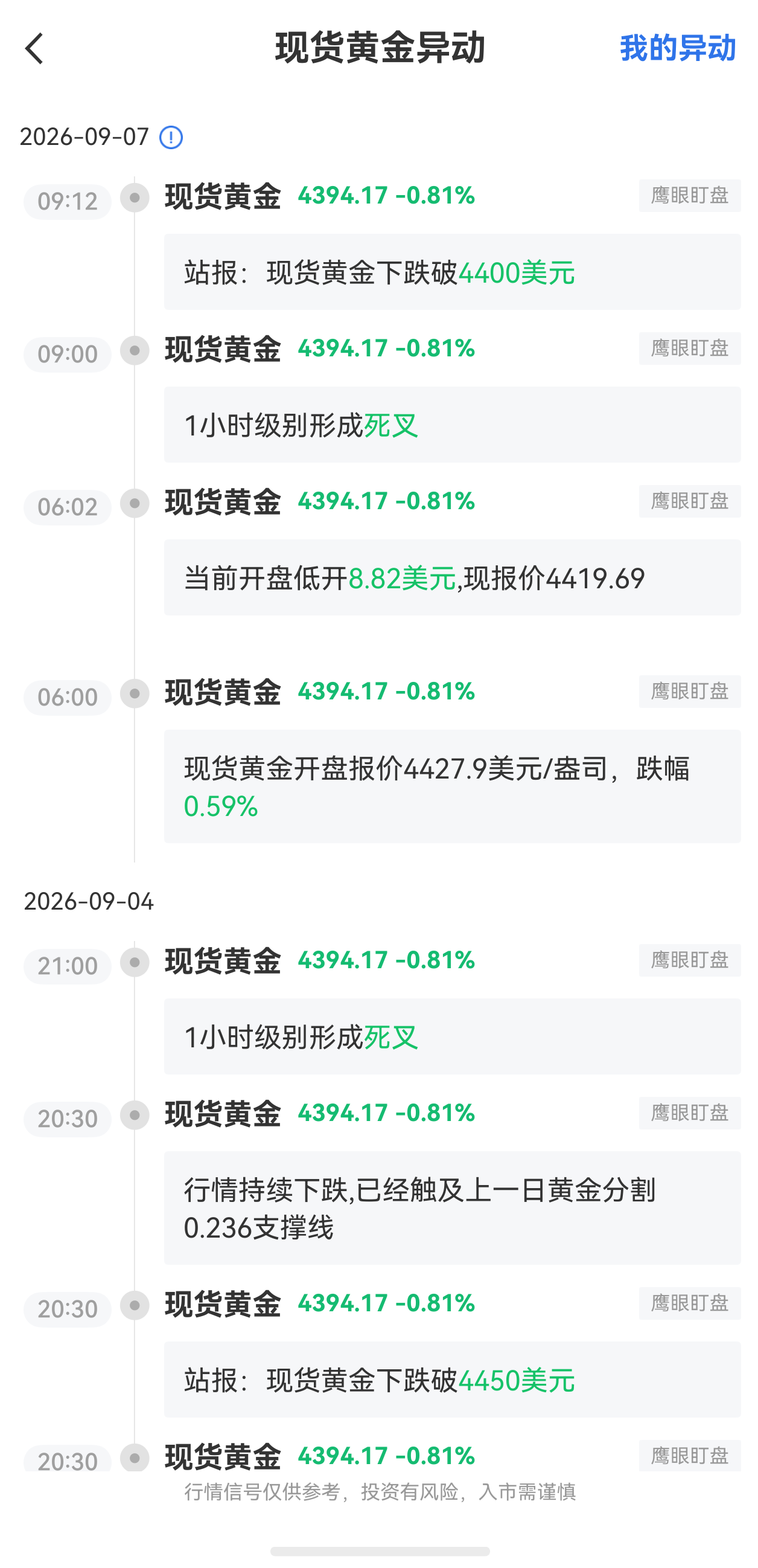 9月7日最新现货黄金行情异动：下跌破4400美元