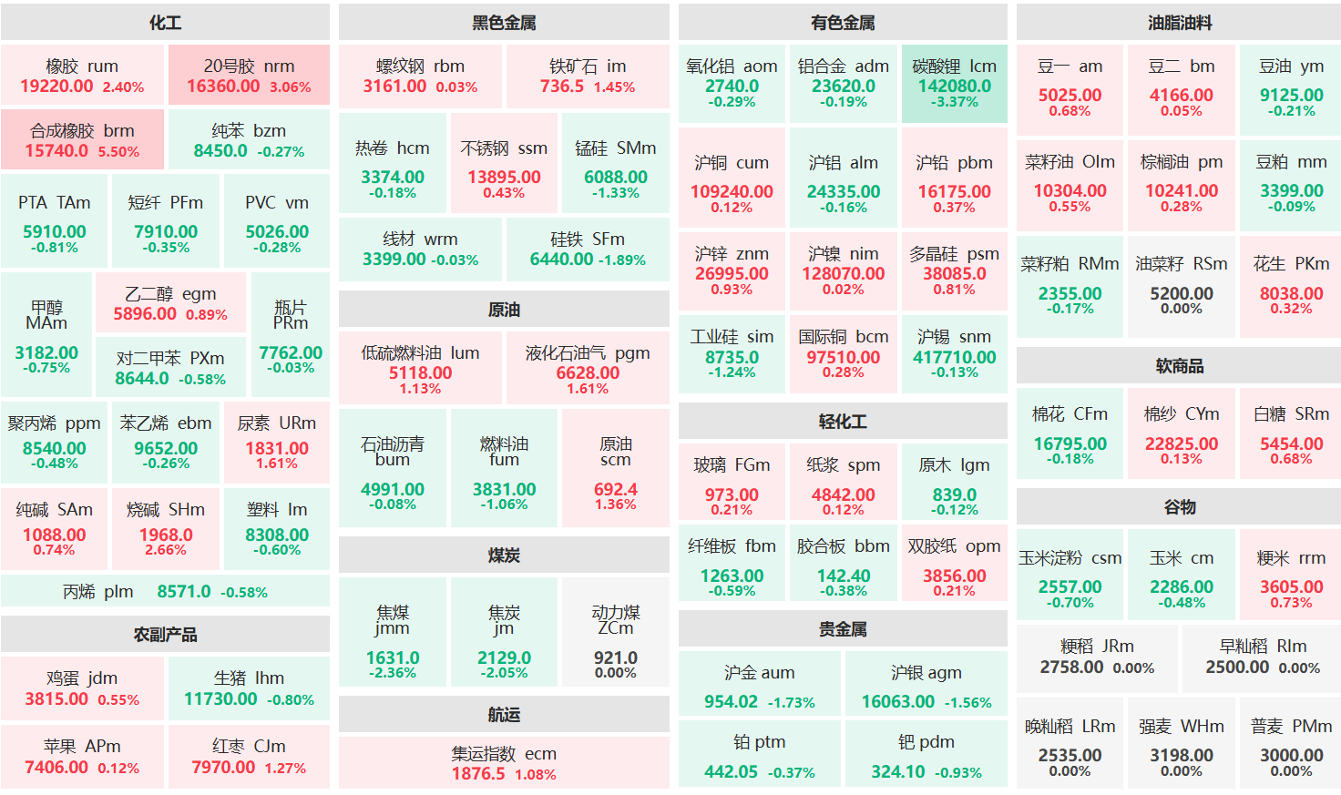 早盘:合成橡胶主力涨超5% 碳酸锂主力跌超3%